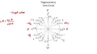 Trigonometry: Unit circle III