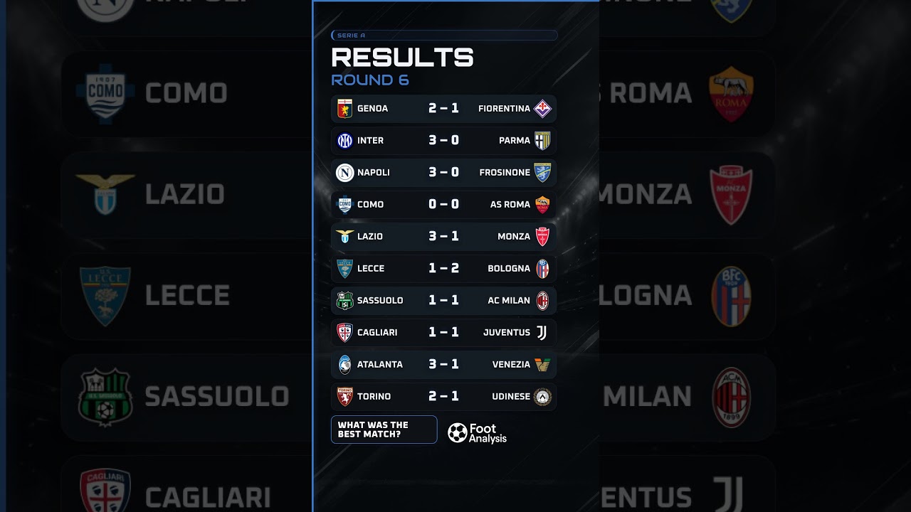 INTER & NAPOLI SCORE THREE! 🔥 Roma Held | Serie A Round 6