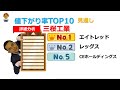 値下がり率TOP10に入った銘柄の中で、エイトレッド・レッグス・CEホールディングスの…