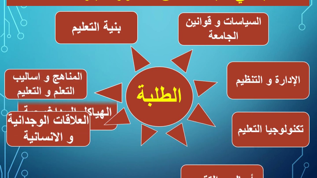 شاهد الجودة في العملية التعليمية أهم المبادئ والأفكار Youtube