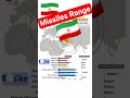 Iran's Ballistic Missiles Range#shorts #iran