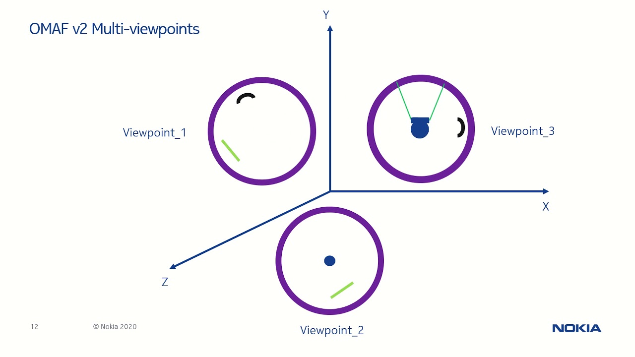 Immersive Media Experience with MPEG OMAF Multi-Viewpoints and Overlays