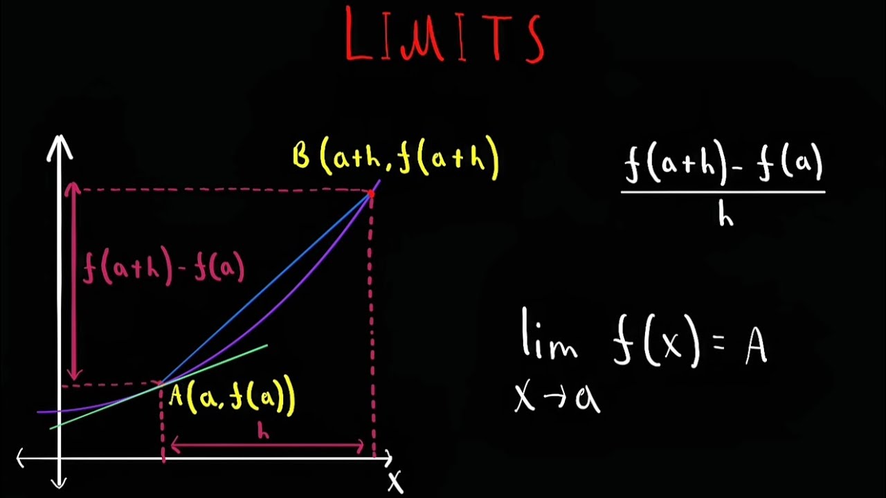 Understanding Limits: Calculus Fundamentals Explained - YouTube