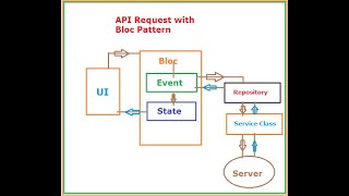 Rest API with Bloc Pattern to manage state