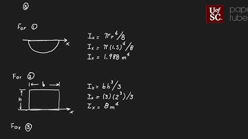 Moment of inertia: composite bodies example