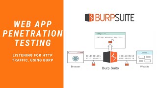 Web App Penetration Testing - #2 - Listening for HTTP traffic, using Burp