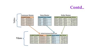 DBMS  Views and Integrity Constraints in SQL