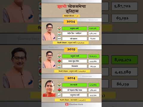 Jhansi Lok Sabha Election Result History #jhansi #loksabha #election #result