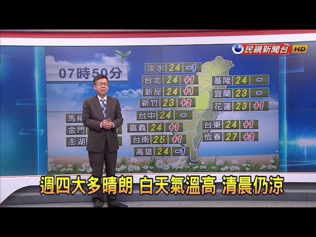 2023/11/09 週四大多晴朗 白天氣溫高 清晨仍涼－民視新聞