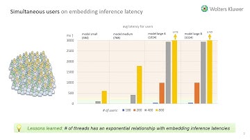 Haystack US 2024 - Tom Burgmans & Mohit Sidana: Exploring dense vector search at scale