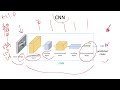 Convolutional Neural Networks CNNs