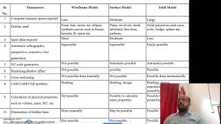 Chapter 2 Difference among wireframe ,surface and solid models Lecture 3