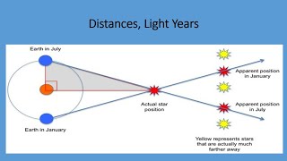 Distances, The Light Years