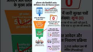 🔥 HKRN कर्मचारियों के लिए बड़ी खबर 😱 56,813 Verify | Job Security Letter कब मिलेगा? #shorts