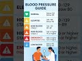 Blood Pressure Guide: Normal, High &amp; Low Levels Explained ब्लड प्रेशर गाइड: सामान्य, हाई