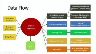 12. Data Flow in Construction Site with Digital Assistant
