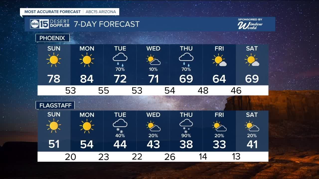 A slight warmup until more rain chances begin Tuesday - YouTube
