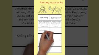 Xem ngay nếu bạn chưa phân biệt được private key và public key trong crypto