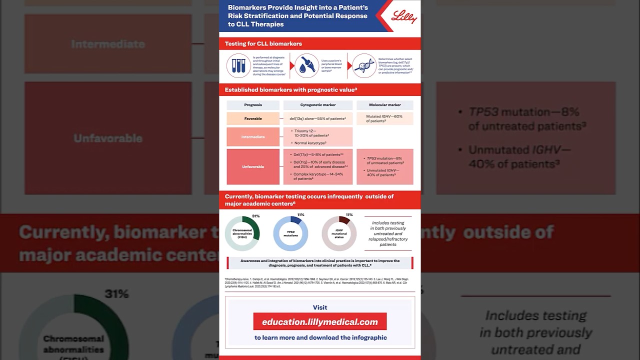 CLL Biomarkers and Risk Stratification