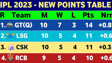 Points table IPL 2023 - After GT Vs RR Match 48th || Ipl Point Table 2023 Today