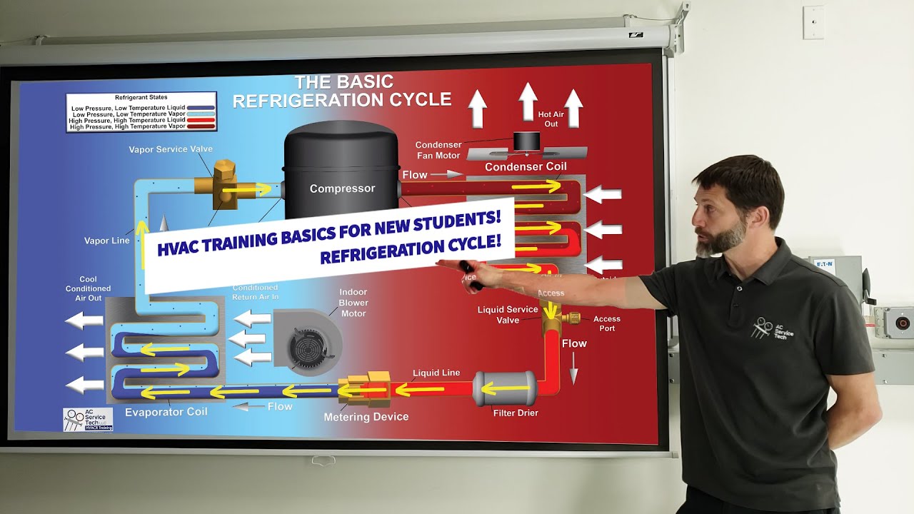 HVAC Training Basics for New Technicians and Students! Refrigeration Cycle!