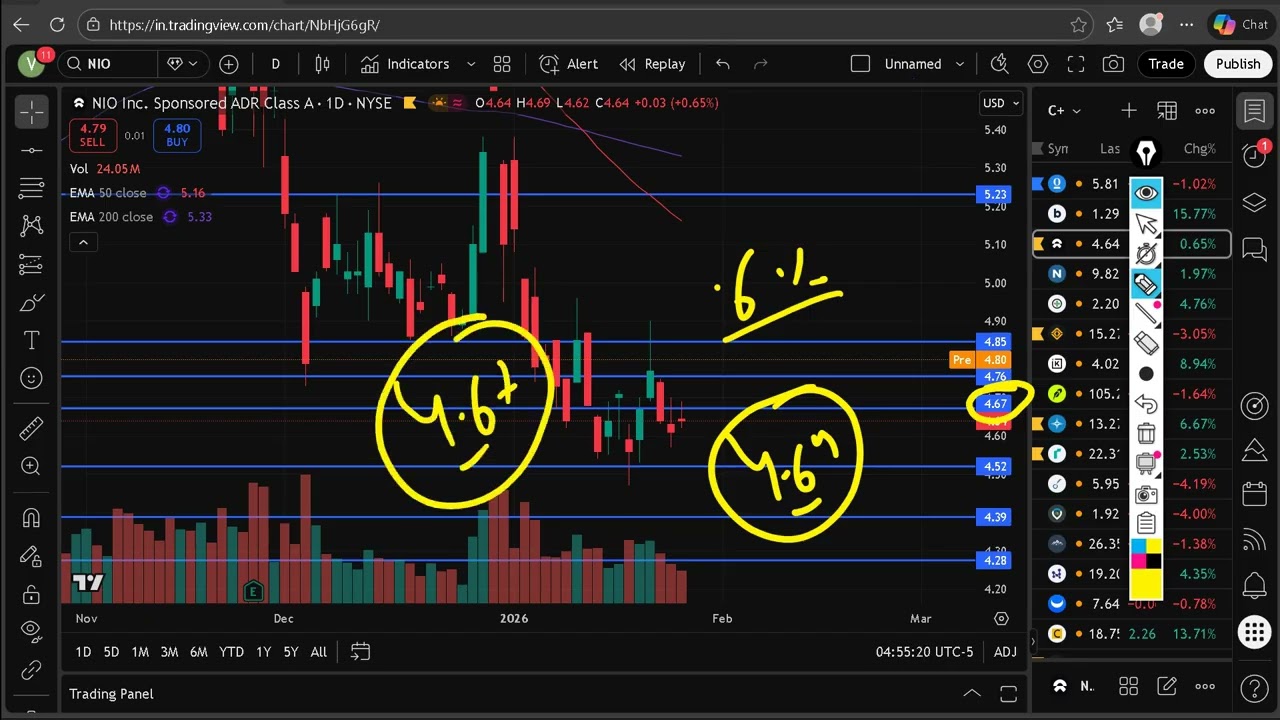NIO Stock Midweek Analysis | Nio Inc (NIO) Stock Forecast