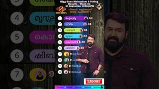 Bigg Boss Malayalam 8 Voting Results 24 September 2026 @9PM #biggboss #bb #shorts #shortsfeed