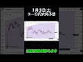 1月3日FX大局予想ユーロ円相場チャート分析 #shorts