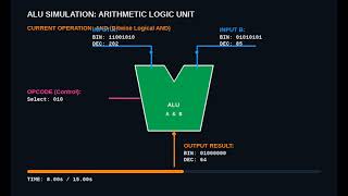 ALU Processor Simulation: Arithmetic and Bitwise Logic Operations