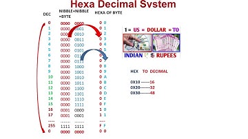 Embedded C- Computer number system-hexa -ascii