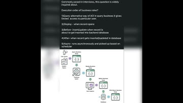 #servicenow Business rules execution order #interview question