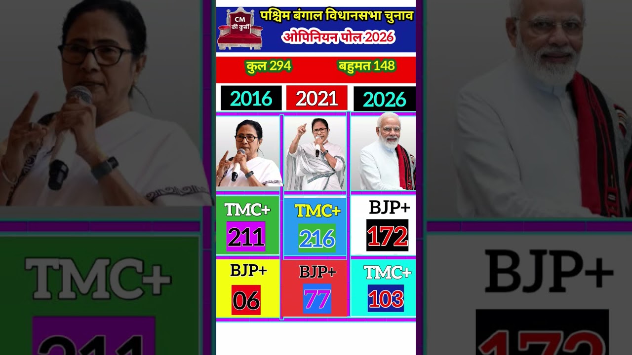 West Bangal election 2026 ll West Bangal politics ll TMC ll Mamta Banerjee ll letest opinion polls 3