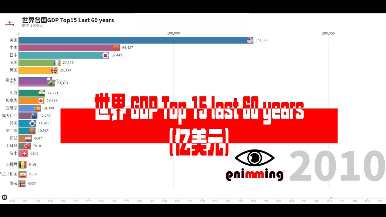 世界GDP Top 15 last 60 years 