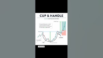 Cup and Handle 📊 Chart Pattern Explained #shorts