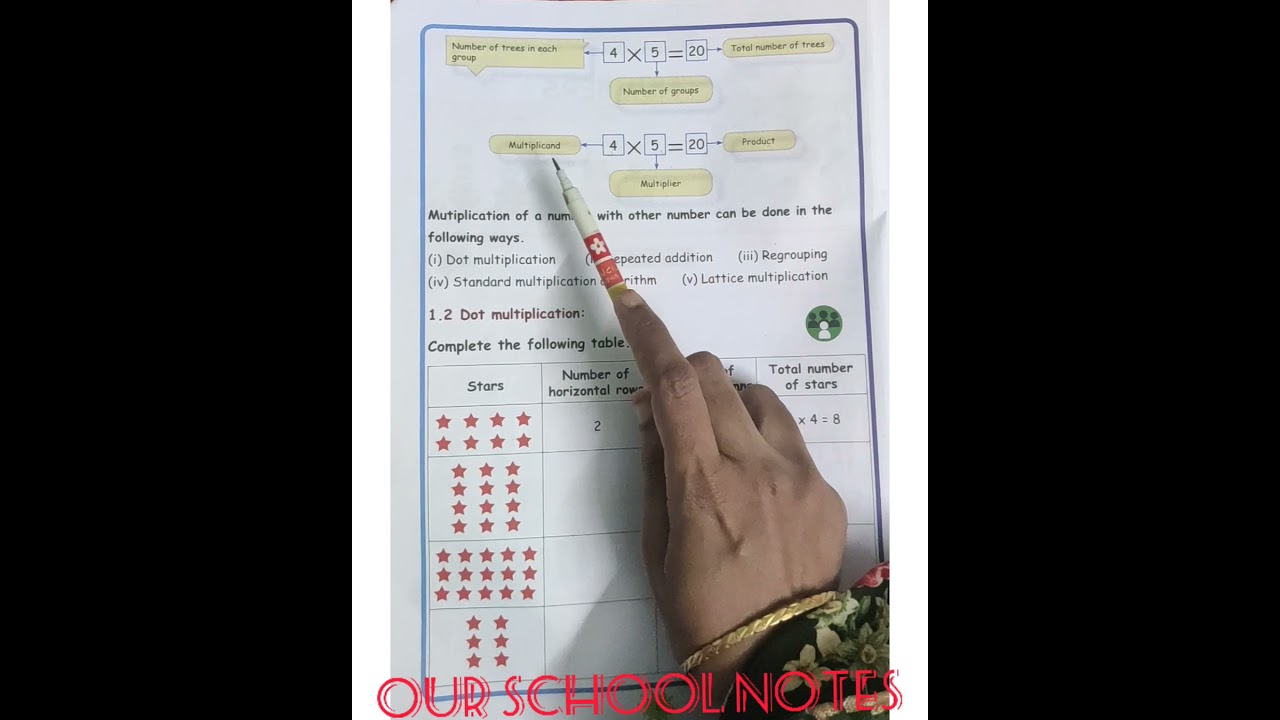 3rd Std Maths- Term2 -Unit 1 Numbers -Multiplication- dot method ( Page no.:1,2) explanation