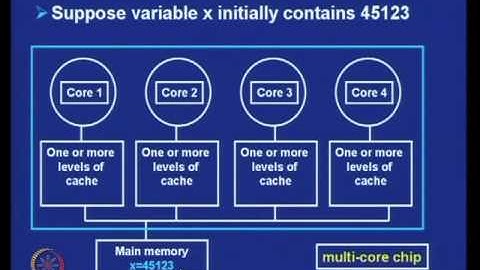 Mod-27 Lec-39 Symmetric Multiprocessors