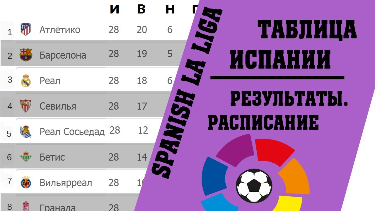 Футбол 20 тур результаты матчей. Турнирная таблица чемпионата Испании 2021-2022. Испания ла лига 2021 2022 турнирная таблица. Чемпионат Испании турнирная таблица. Лига Испании таблица.