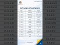 Python List Methods Explained 💡 | Must Know for Beginners #coding #programming