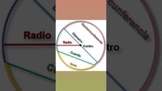 Circle,Bps Study By Bhanu Pratap Singh, Gk, Gs, Science, Notes, Short Video, Knowledge