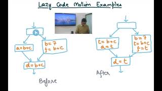 Compiler Design Module 106 : Lazy Code Motion Problem