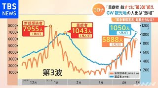 「重症者」数すでに“第３波”超え ＧＷ 観光地の人出は“激増”【新型コロナ】