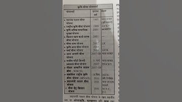 कृषि योजनायें | Agriculture Scheme | BPSC Notes | MPPSC Notes