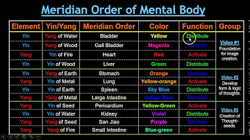 6-element acupuncture: Intro to Meridian Order of the Mental Body