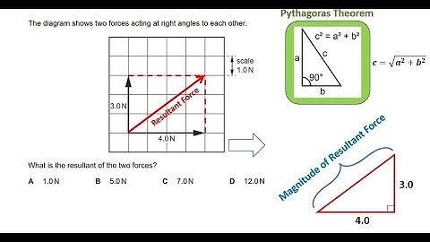 0625_s22_qp_22 Q8 Resultant Force & Vector Diagram