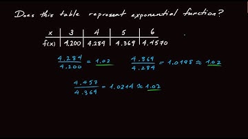 Section 1.5.2  Does your table represent an exponential function