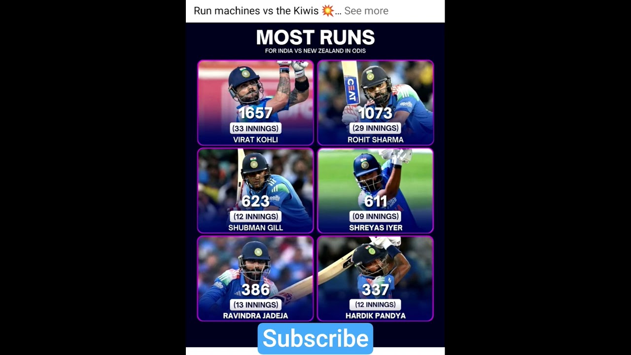 Most runs india vs Newzealand in odis🔥💀