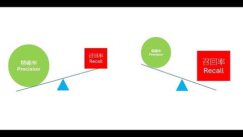 [10分鐘搞懂機器學習] 4.5 混淆矩陣 Confusion Matrix 準確率、精確率、召回率 傻傻分不清楚 精確召回曲線  Precision-Recall (PR) Curve