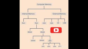 Types of computer memory #shorts# viral video.