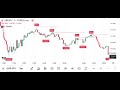 100% High Probability REVERSAL Indicator on TradingView Gives Perfect Signals