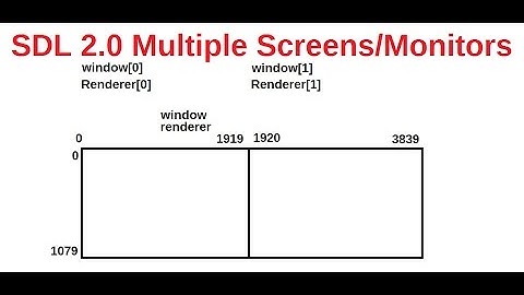 SDL 2 Multiple Screens/monitors